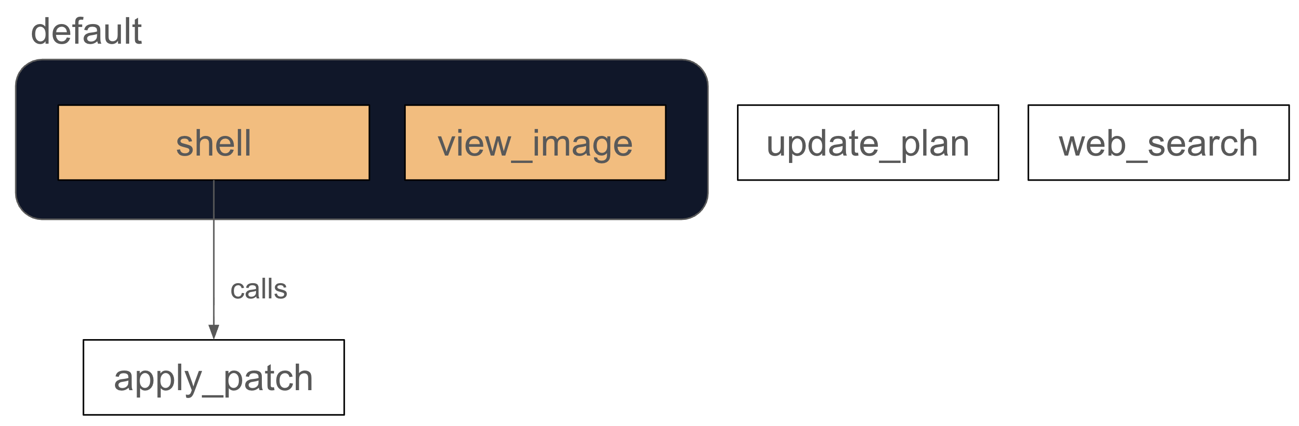 Codex Core Tools