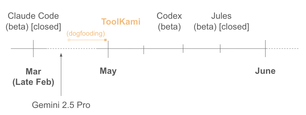 ToolKami Timeline
